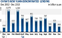 Slowdown curbs Q1 lending activity