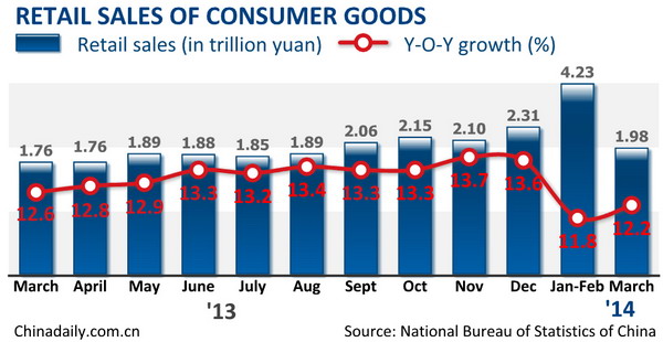China's Q1 retail sales up 12%
