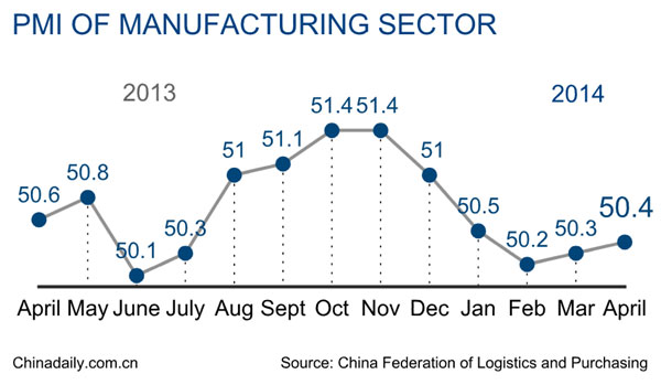 China's manufacturing growth rises in April