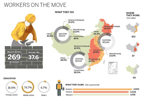 New generation of migrants prefers the assembly line