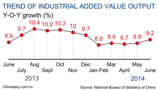 China's H1 industrial value added up 8.8%