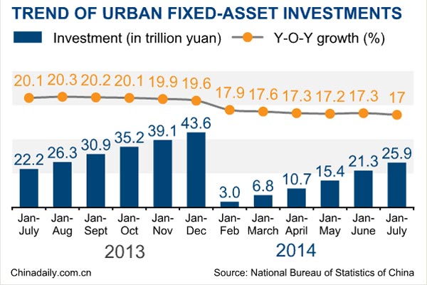 China's fixed asset investment rises 17% in July