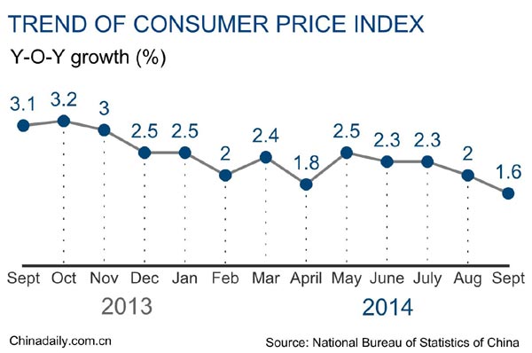 China's September inflation hits 4-year low