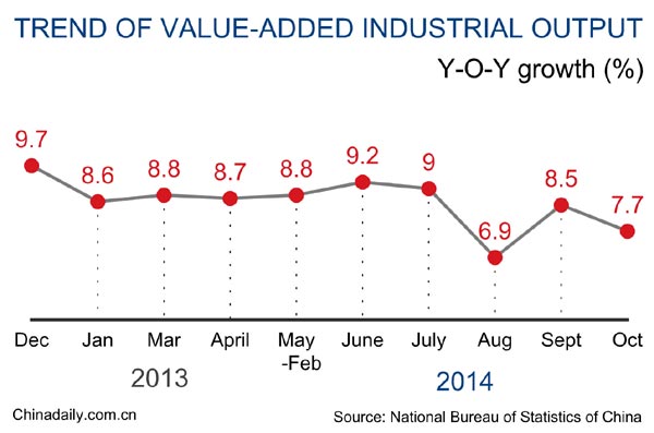 China's industrial output slows to 7.7% in Oct