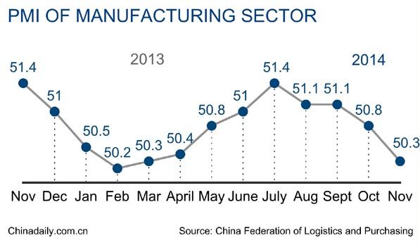China's official manufacturing PMI wanes