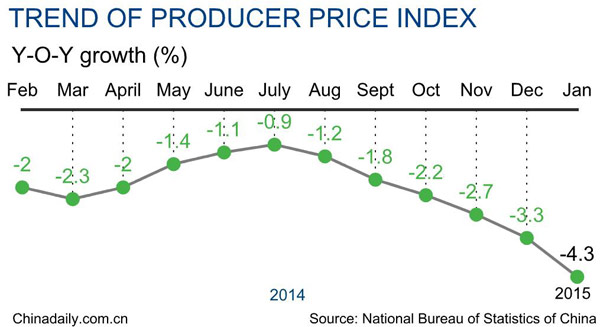 China producer prices continue declines