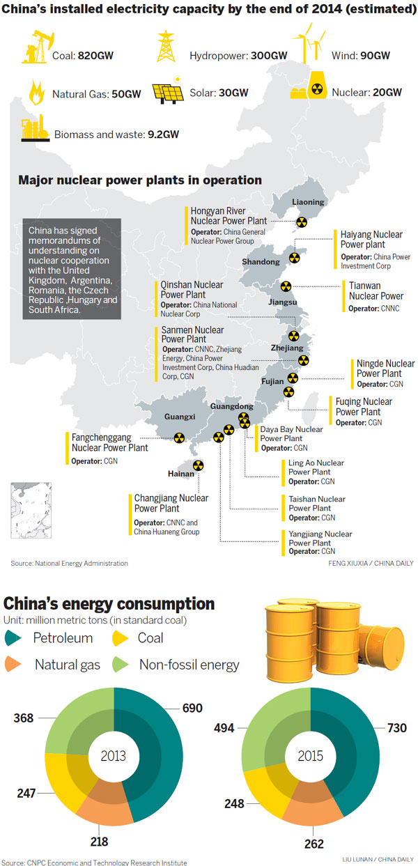 China's installed electricity capacity by the end of 2014