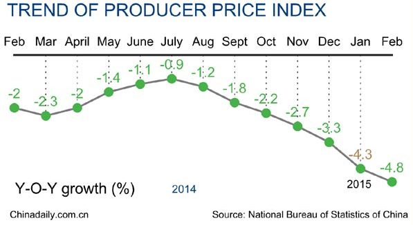 China's February PPI down 4.8%