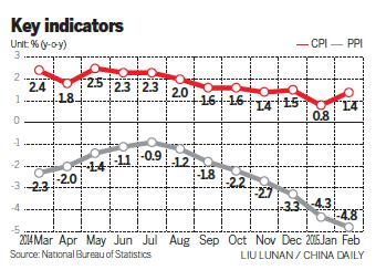 Holiday lifts Feb consumer prices