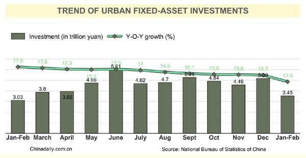 China's fixed-asset investment up 13.9% in Jan-Feb