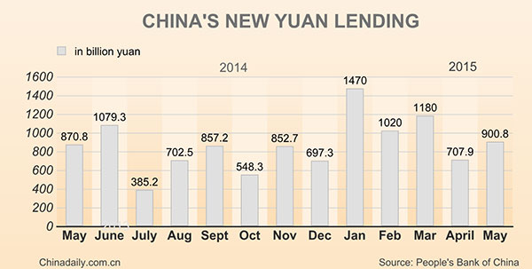 China's new yuan loans at 900.8b in May
