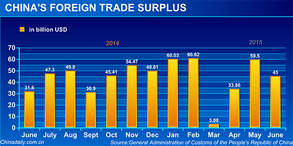 China sees exports increase 2% in June, imports decline