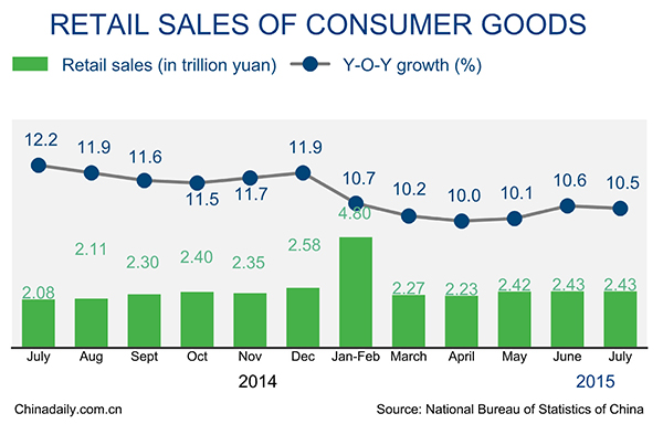 China retail sales up 10.5% in July