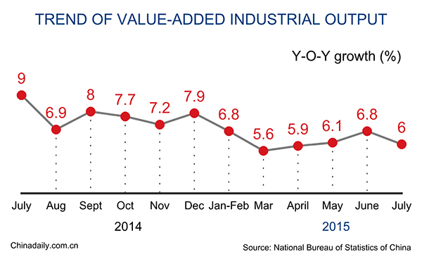 China's industrial output up 6% in July