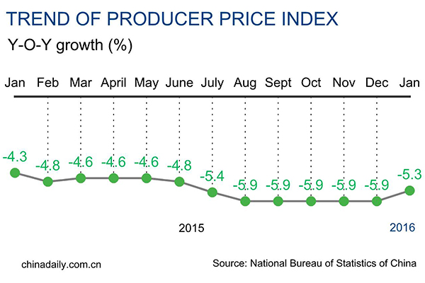 China producer prices down 5.3% in Jan