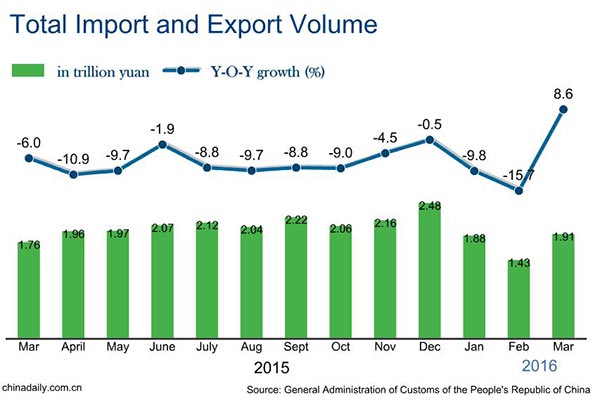 China's March exports surge 18.7%, imports down 1.7%