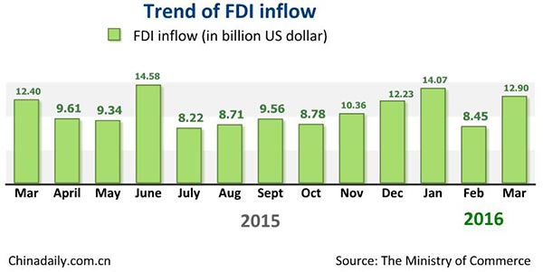 China's FDI rises 4.5% in Q1