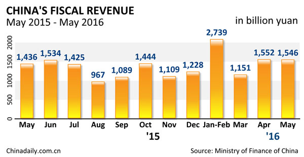 China's fiscal revenue rises 7.3% in May