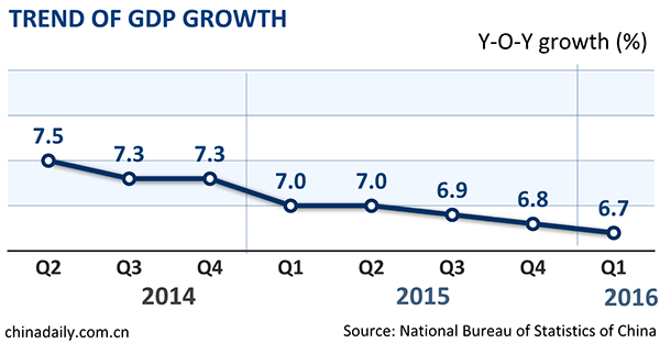 China's H1 GDP grows 6.7%