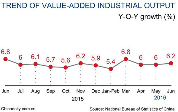 China's industrial output growth speeds up