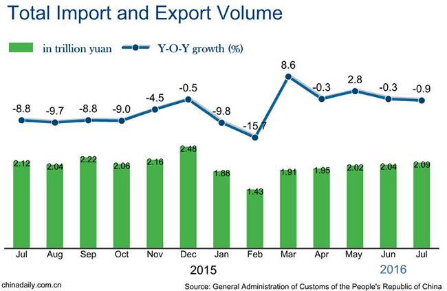 China's July exports up 2.9%, imports down 5.7%