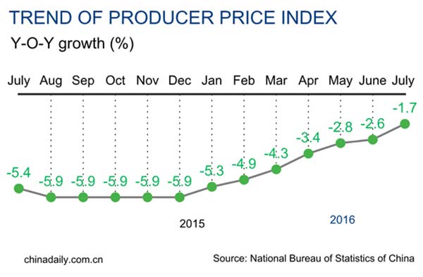 China producer prices down 1.7% in July