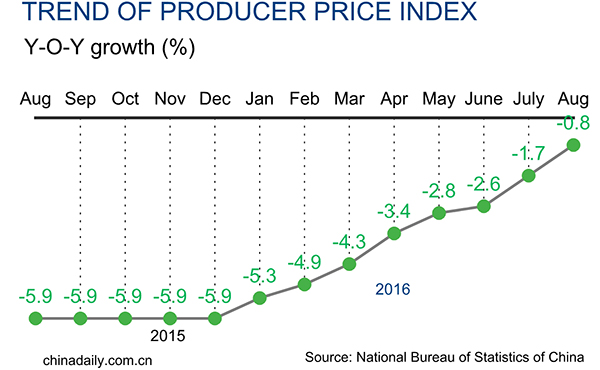 China's producer prices drop 0.8% in August