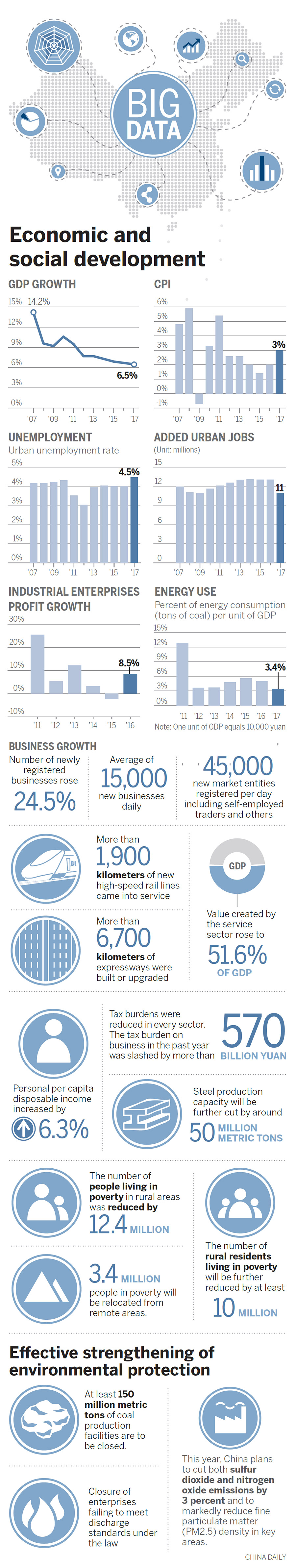 Infographic: Economic and social development