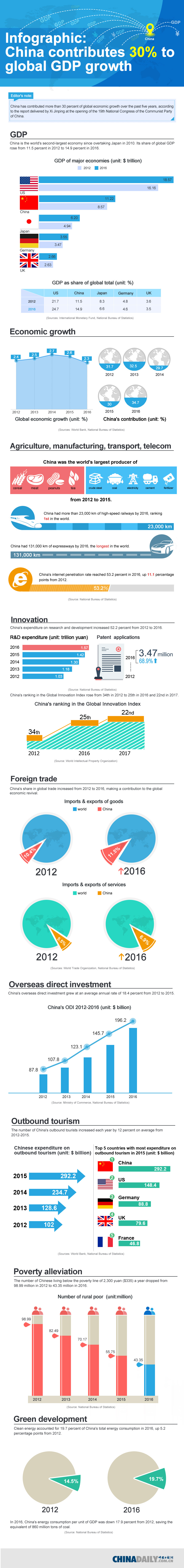 Infographic: China contributes 30% to global GDP growth