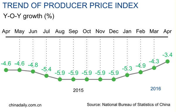 China producer prices down 3.4% in April