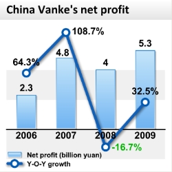 Real estate developer Vanke capitalizes on growth