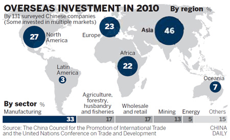 Companies to boost overseas investment