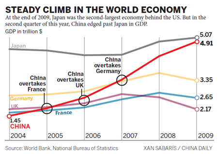 China passes Japan in Q2 as 2nd largest economy