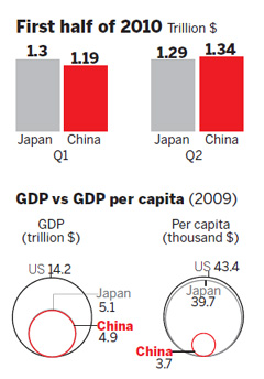 China passes Japan in Q2 as 2nd largest economy