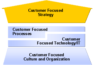 Strategic CRM for Chinese auto OEMs