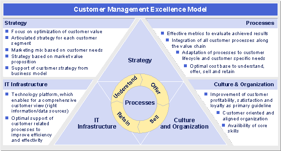 Strategic CRM for Chinese auto OEMs