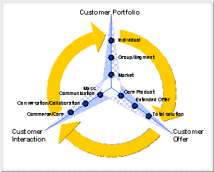 Strategic CRM for Chinese auto OEMs