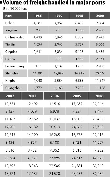Ports ride wave brought by boost in foreign trade