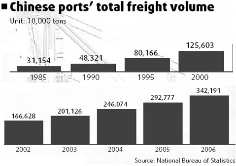 Ports ride wave brought by boost in foreign trade