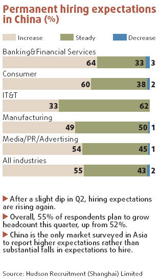 Hiring buoyant despite turnover