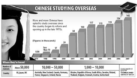 Appeal of overseas studies grows