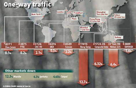 Recession specter haunts markets