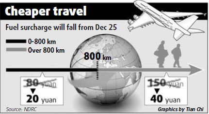 NDRC to cut air fuel surcharge