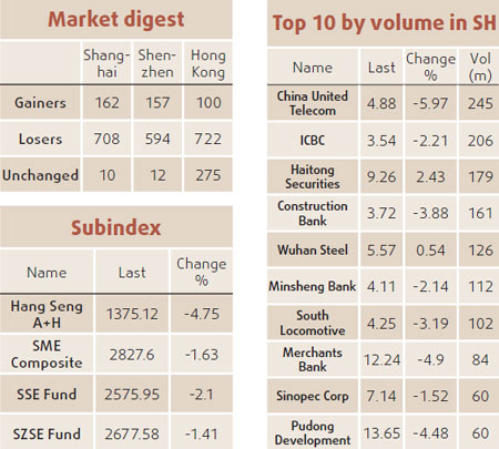 Bank sales drag down index 2.4 percent