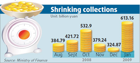 Revenues down 17% in January
