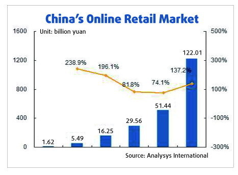 Shopping Online Sites