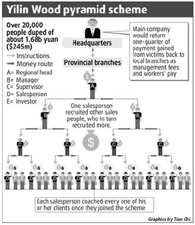 28 jailed for $245m pyramid scheme