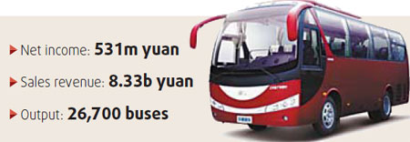 Zhengzhou Yutong full-year net income up 37% to 531m yuan