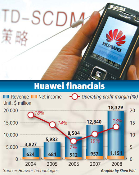 Huawei net surges past $1b mark