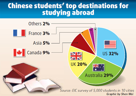 College abroad becoming a bargain